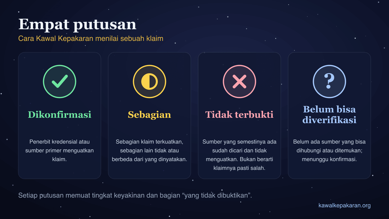 Diagram empat putusan Kawal Kepakaran: dikonfirmasi, sebagian, tidak terbukti, dan belum bisa diverifikasi, masing-masing dengan arti singkatnya.
